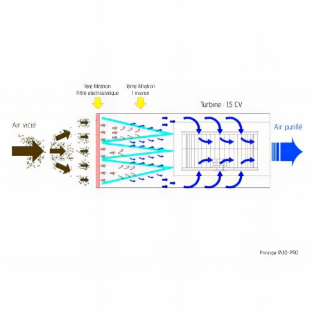 Système de filtration d'air 1 - 5 microns - 3 vitesses - 230 V - 150 W